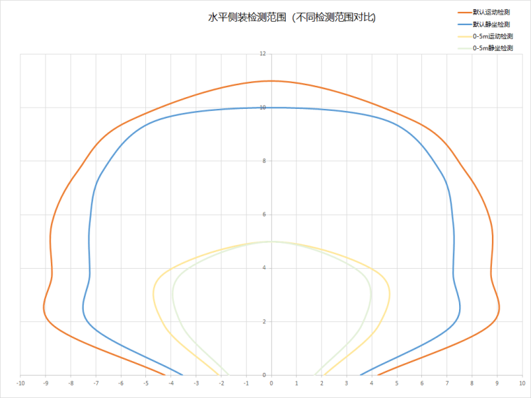 【试用申请】C4002 毫米波人体存在传感器试用图4