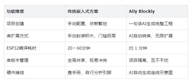 告别编译地狱！Aily Blockly：AI 重构硬件开发流程开源神器封面1