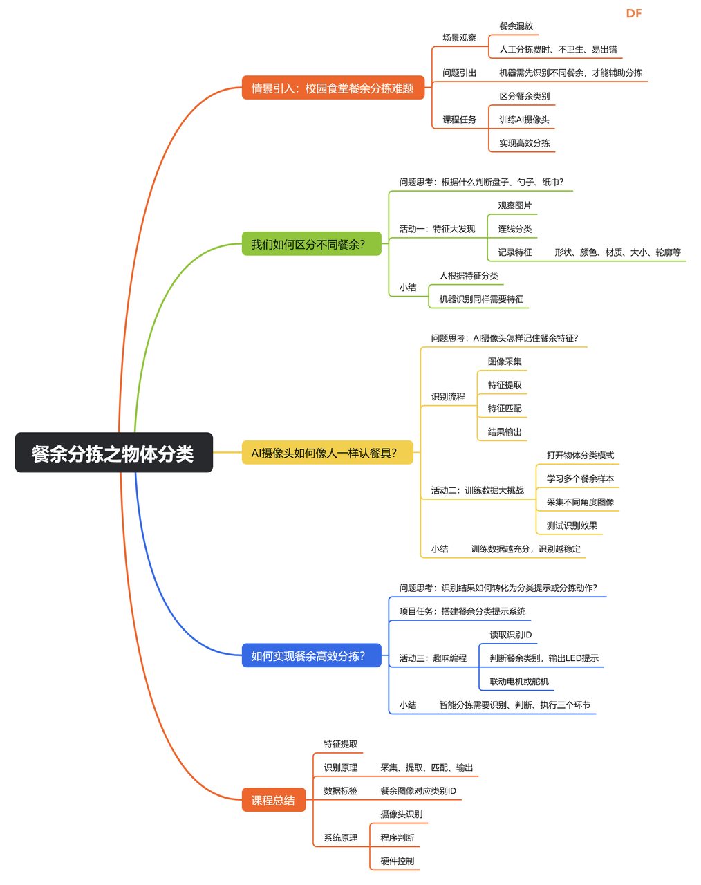 中小学人工智能教学案例系列 小学｜智能就餐中的餐...图2