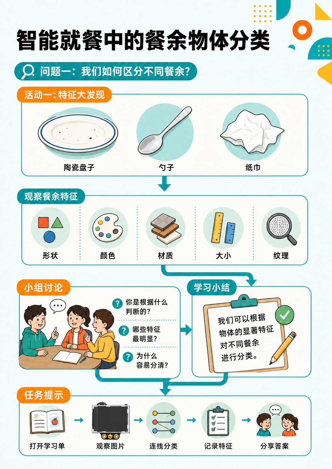 中小学人工智能教学案例系列 小学｜智能就餐中的餐...图3