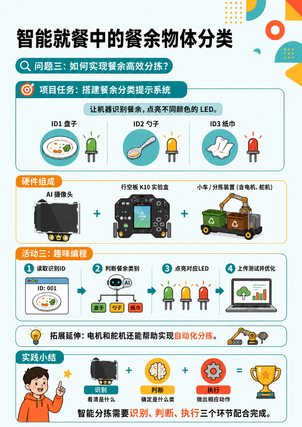中小学人工智能教学案例系列 小学｜智能就餐中的餐...图1