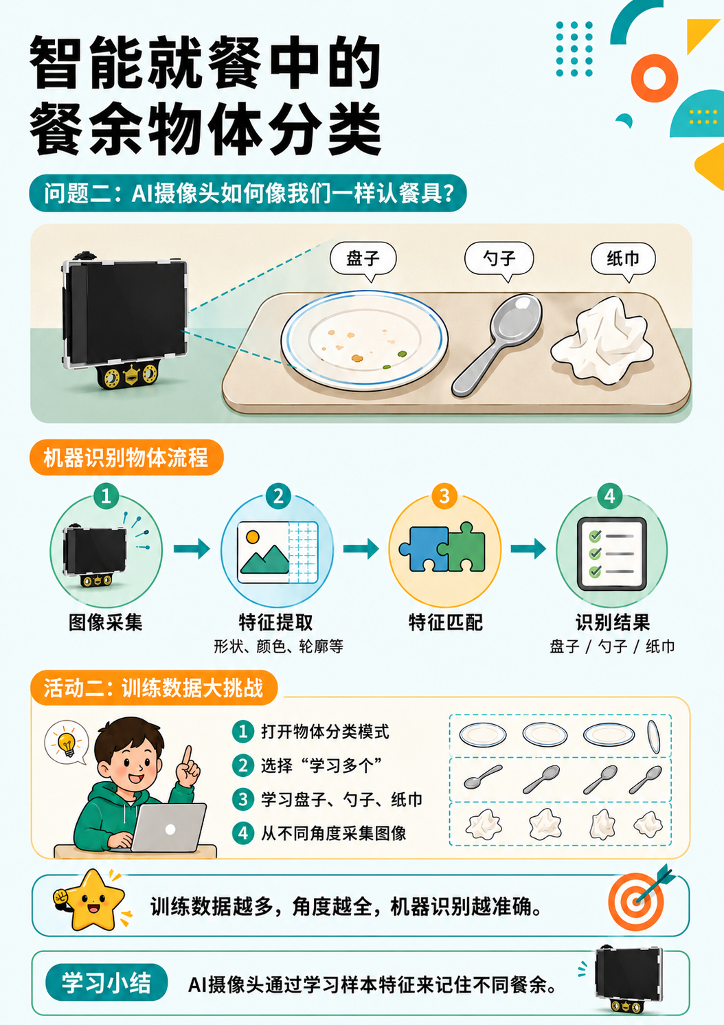 中小学人工智能教学案例系列 小学｜智能就餐中的餐...图2