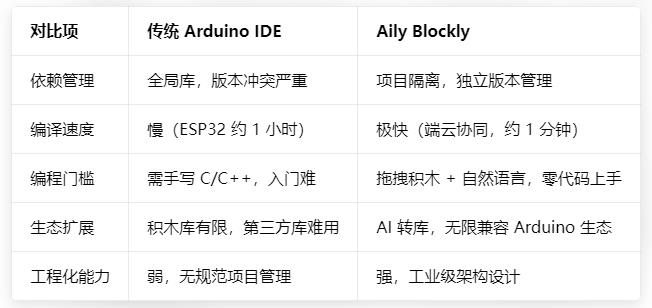 【花雕动手做】Aily Blockly 安装+环境配置清单+避坑指南图1