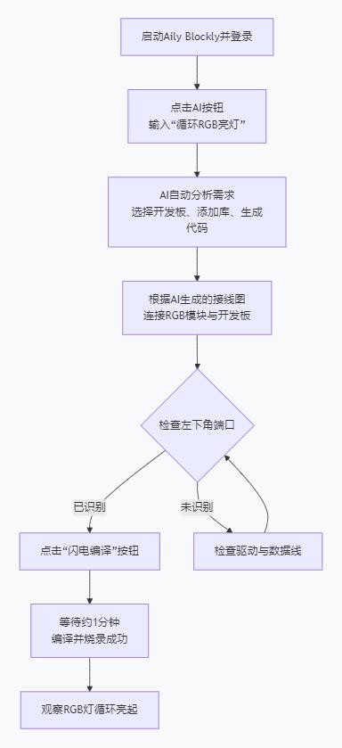 【花雕动手做】Aily Blockly一句话“循环RGB亮灯”生成项目图1