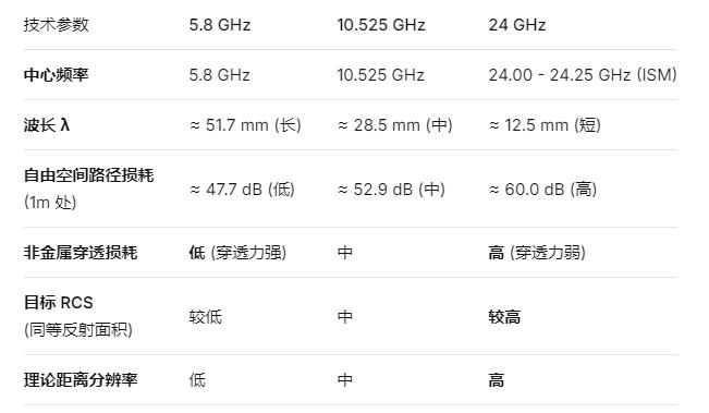 【花雕】毫米波人体存在传感器选型深度解析：10G和24G?图1