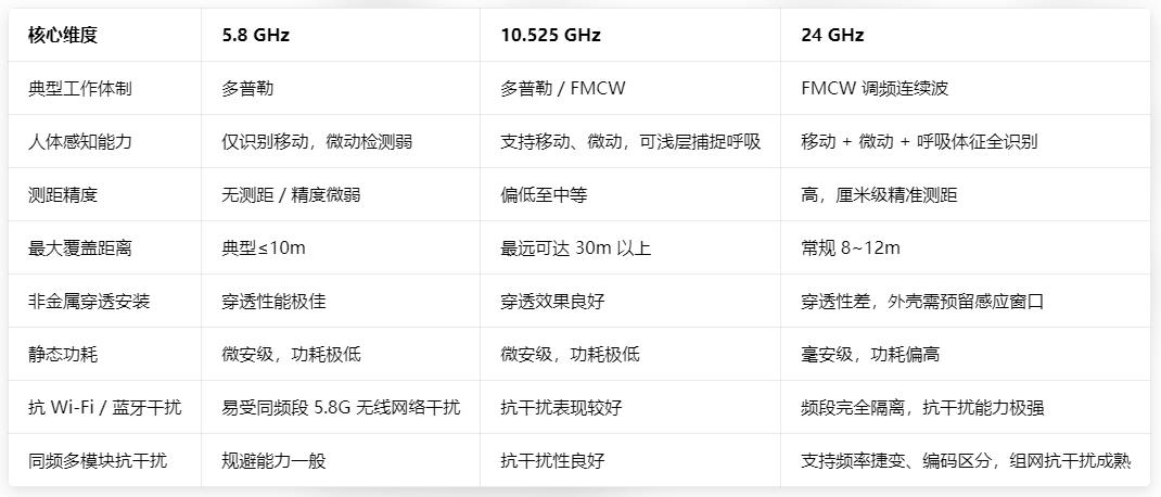 【花雕】毫米波人体存在传感器选型深度解析：10G和24G?图3