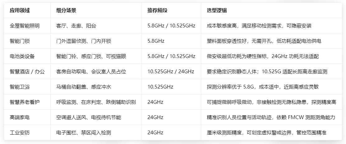 【花雕】毫米波人体存在传感器选型深度解析：10G和24G?图5