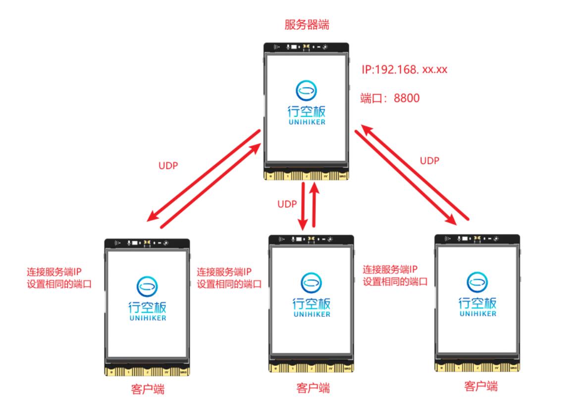 【花雕动手做】K10系列实验之UDP广播发送消息 Hello, world!图2
