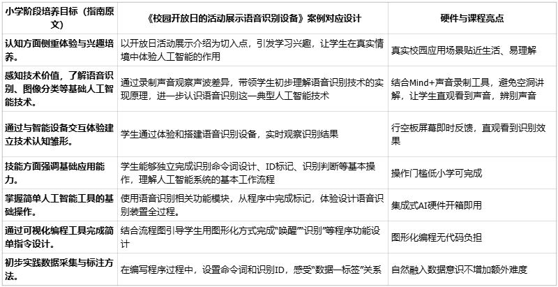 小学人工智能教学案例 | 活动展示之搭建语音识别装置图1