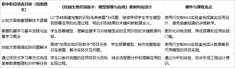 初中人工智能教学案例分享 | 部署并制作校园生物识别...图1