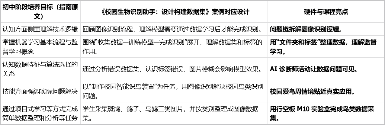 【合集】中小学人工智能教学案例-行空板实验盒课程图2