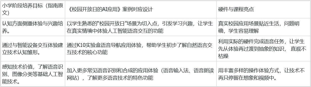 小学人工智能教学案例系列 小学｜会听会说的校园导...