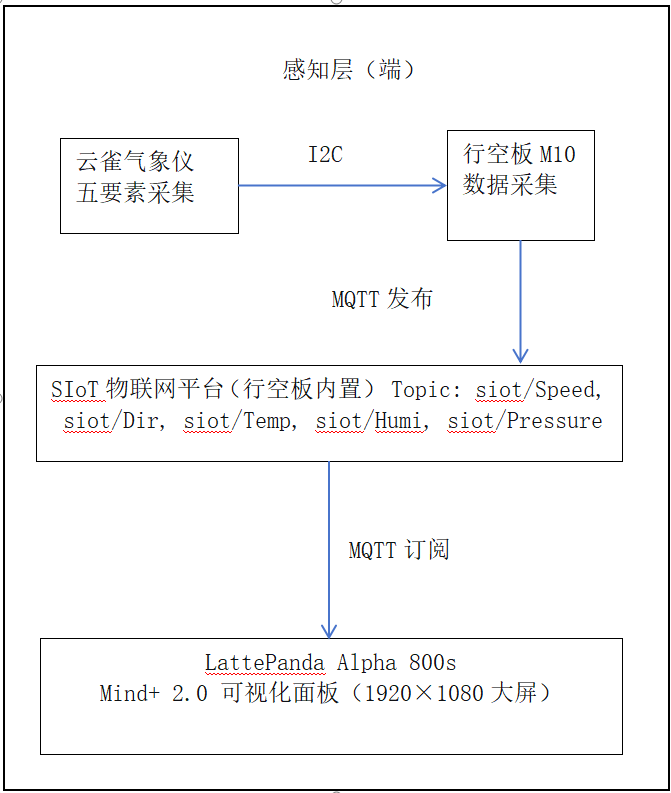大屏可视化校园气象站图1