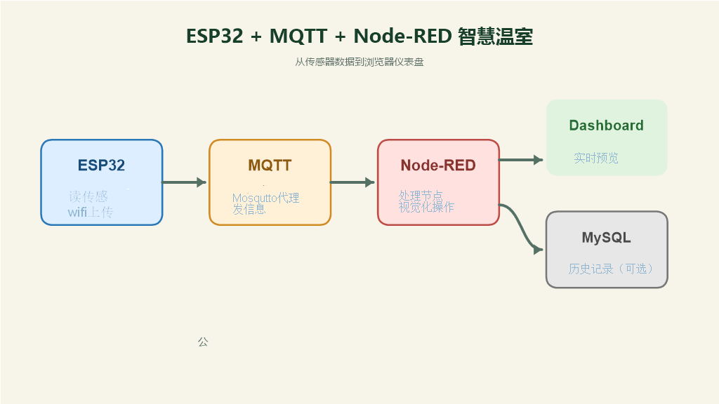 ESP32 + MQTT + Node-RED：从传感器到网页看板的完整数据链路图2