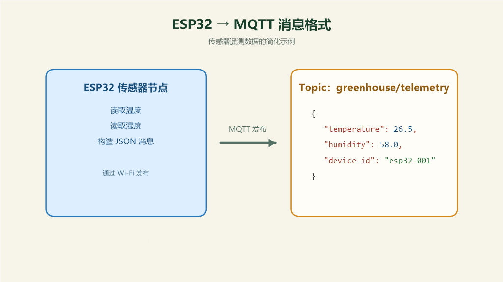 ESP32 + MQTT + Node-RED：从传感器到网页看板的完整数据链路图1