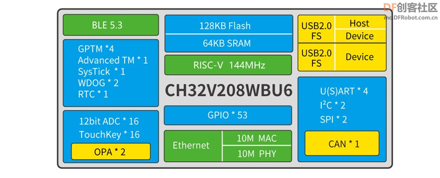 CH32V208WBU6 · USB 转蓝牙键盘装置_image_3.webp