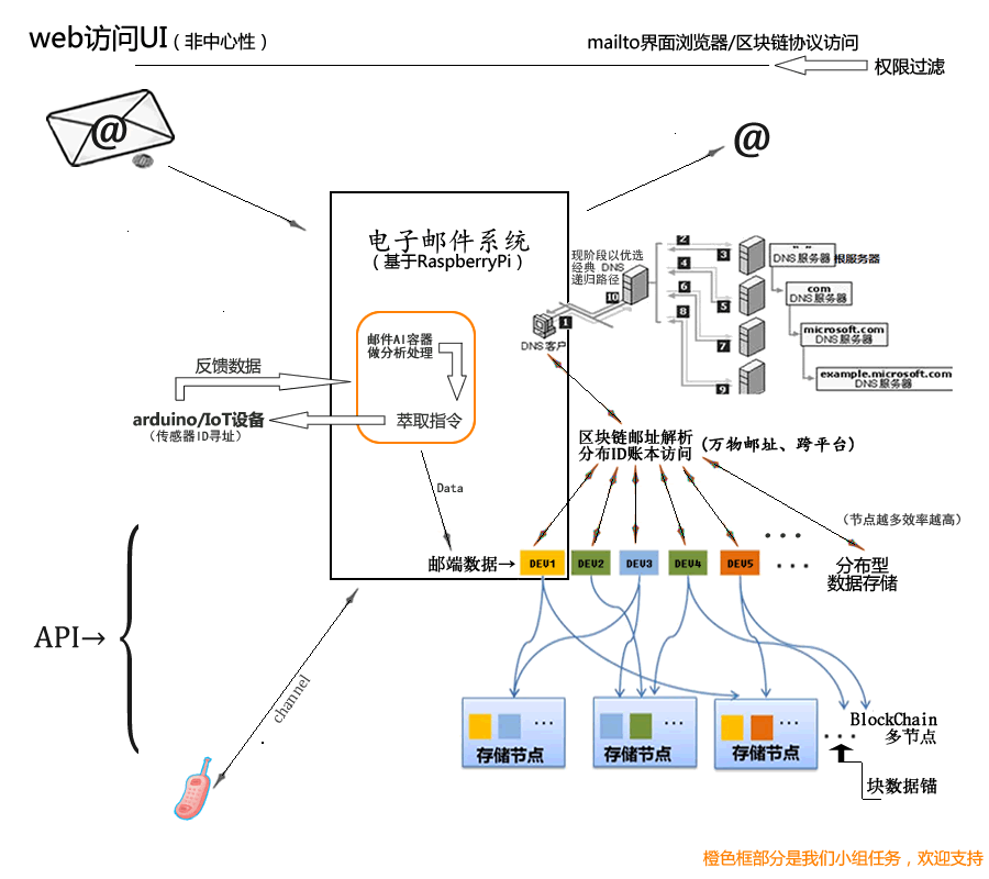基于arduino/树莓派/micro:bit开发的无缝物联网整体项目，大...