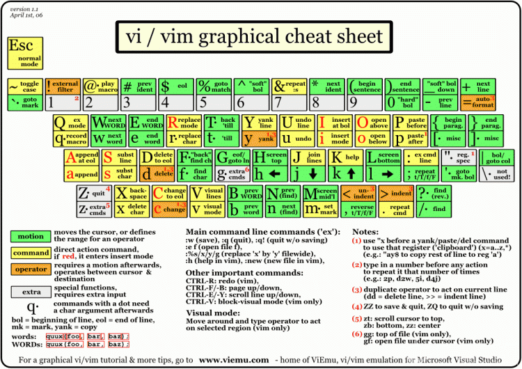 史上最全Vim快捷键键位图 · 从入门到进阶_image_6.webp