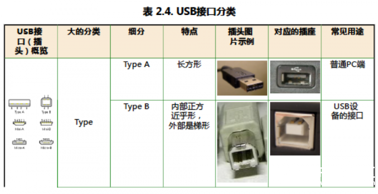 USB协议概述 · 了解USB控制器类型与引脚定义_image_6.webp