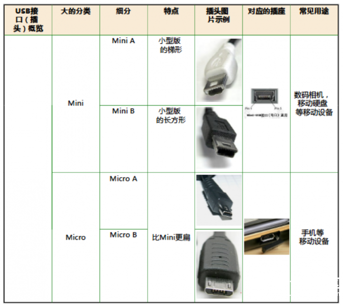 USB协议概述 · 了解USB控制器类型与引脚定义_image_9.webp