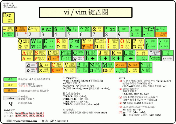 史上最全Vim快捷键键位图 · 从入门到进阶_image_9.webp