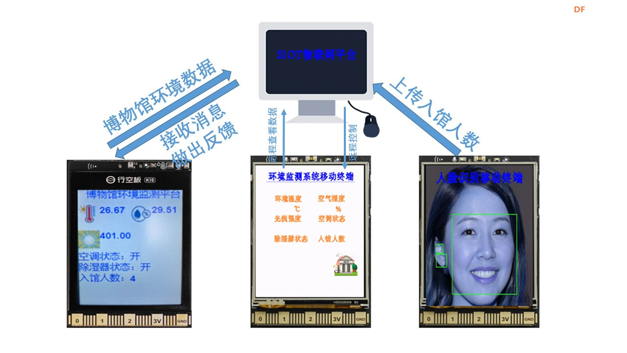 STEM教育 · 基于行空板K10的博物馆环境监测平台_image_3.webp