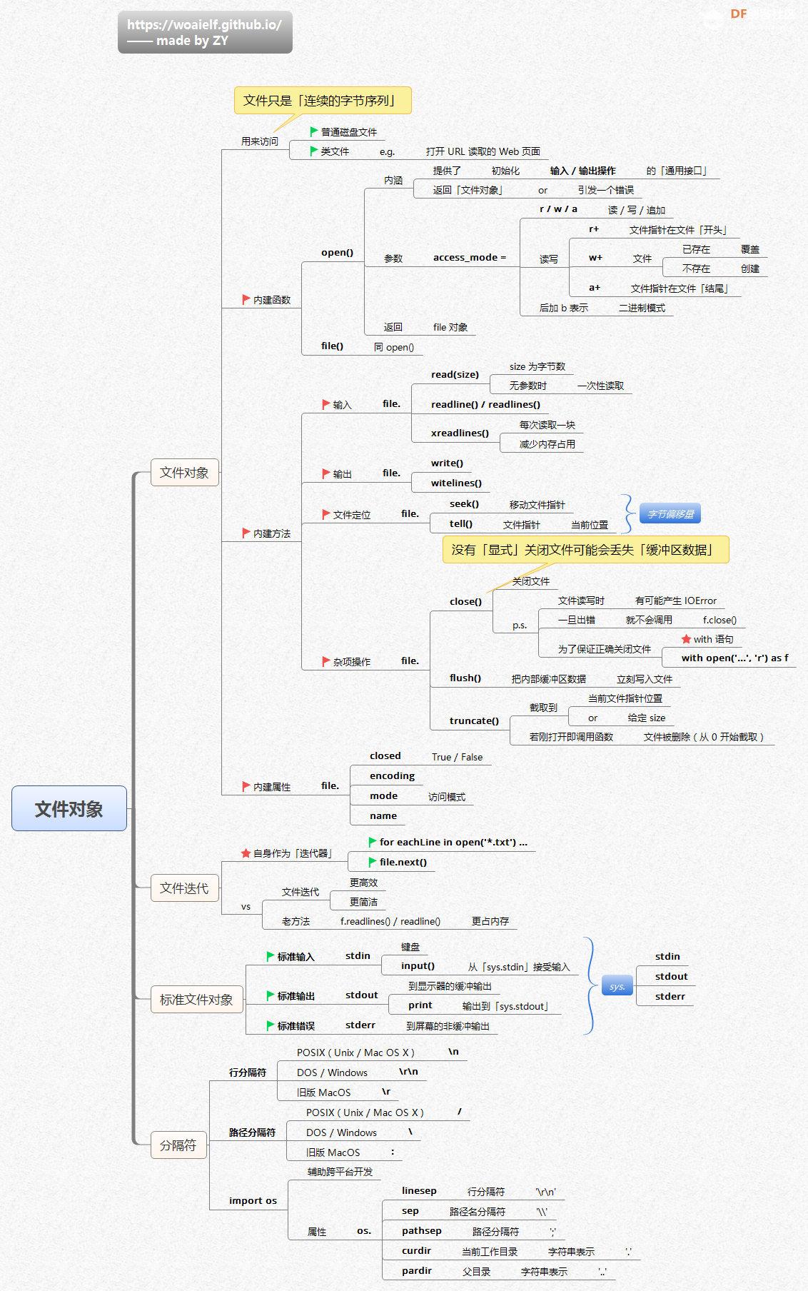 Python 学习资料 · 思维导图 | DF创客社区_image_33.webp